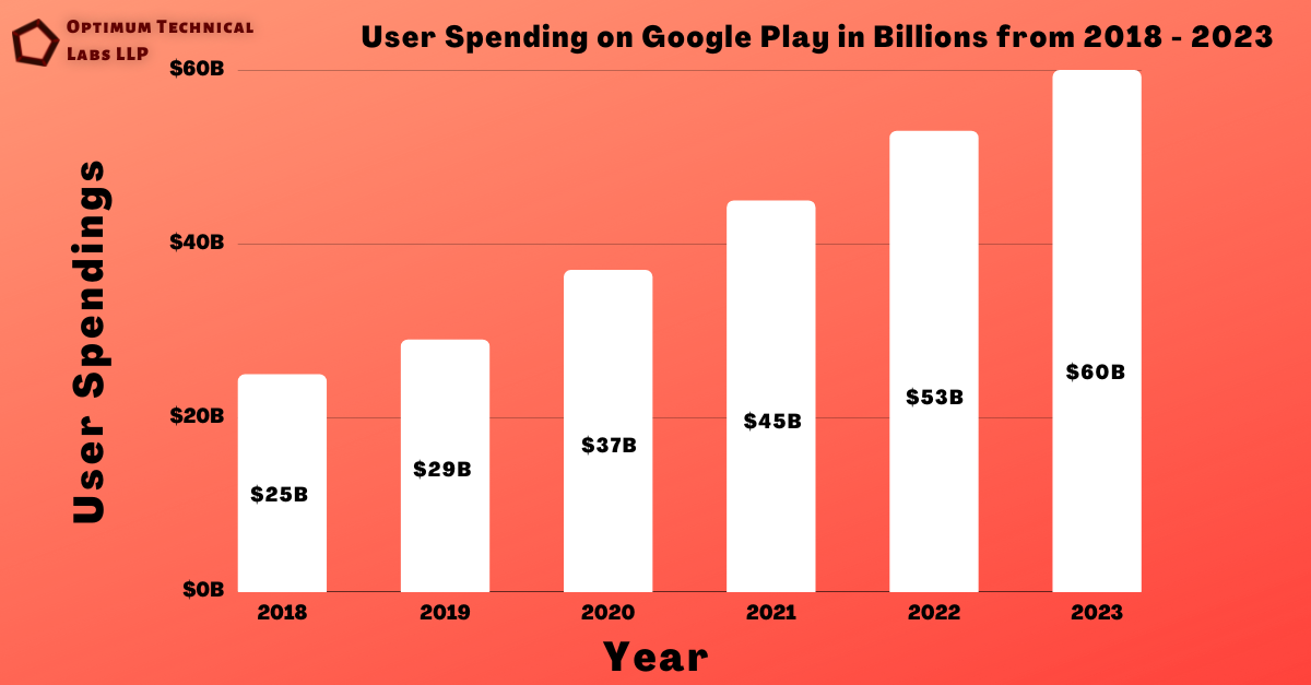 Google Play User's Spendings