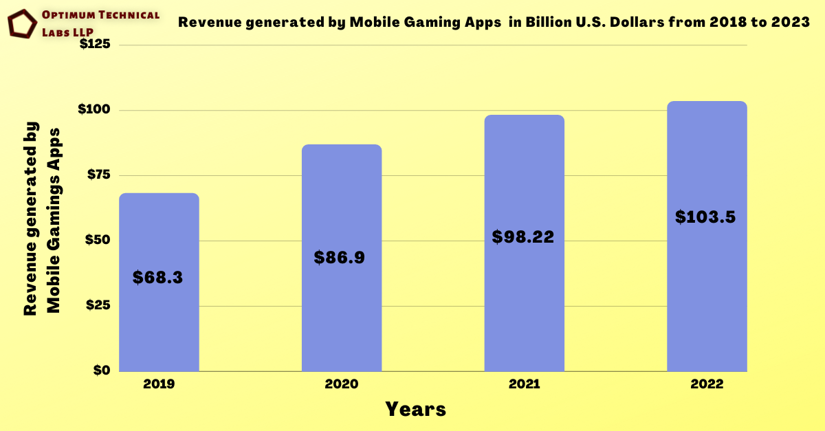 Revenue generated by Mobile Gaming Apps